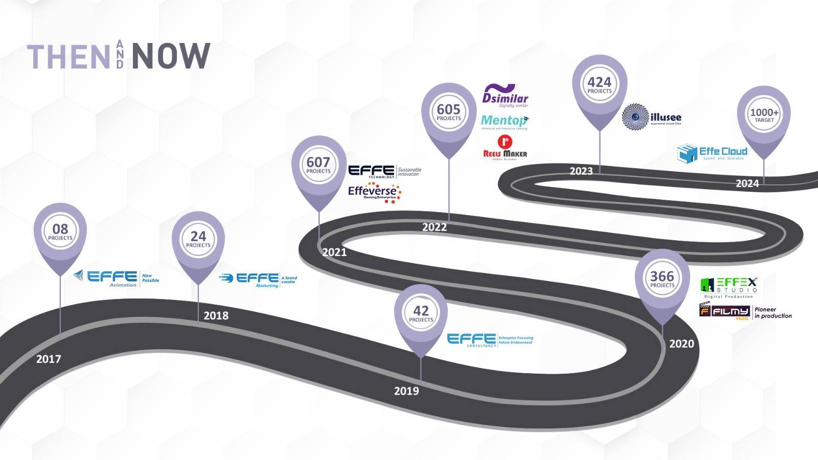 EFFE family of innovative brands timeline
